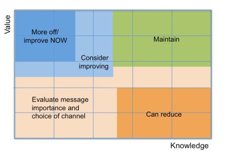 Message matrix shows where you need to change