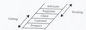 From Relationship Marketing (Payne et al.) 