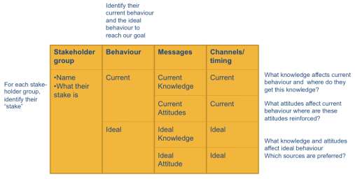 Easy to use template for changing behavior